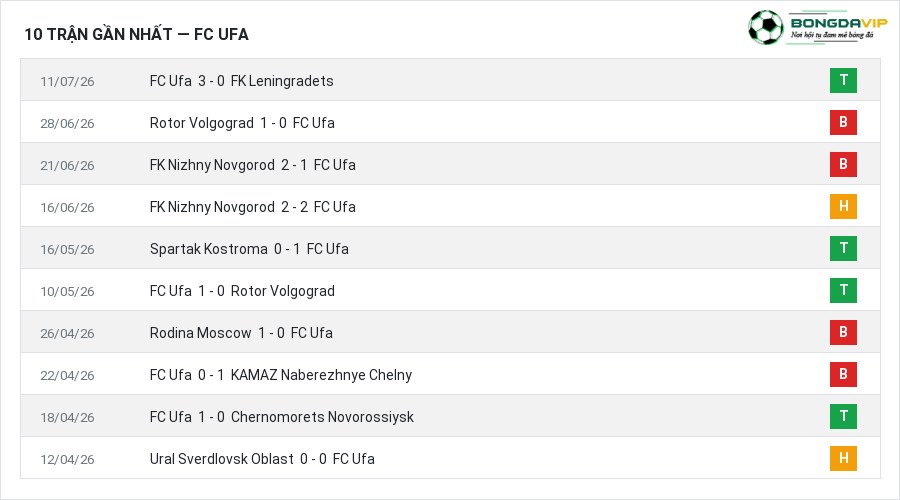 Phong độ FC Ufa 10 trận gần nhất