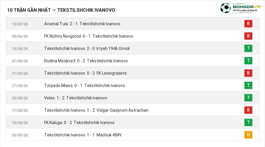 Phong độ Tekstilshchik Ivanovo 10 trận gần nhất