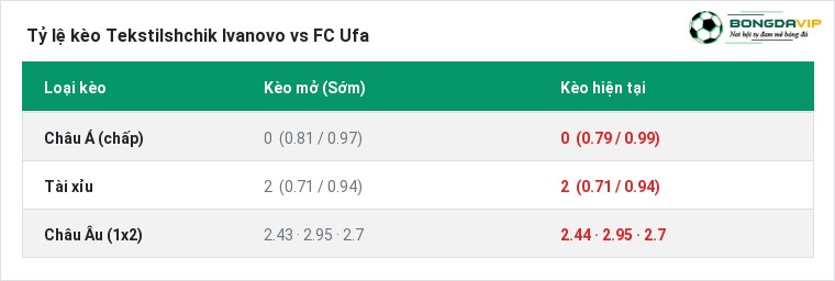 Tỷ lệ kèo Tekstilshchik Ivanovo vs FC Ufa tại BongdaVIP