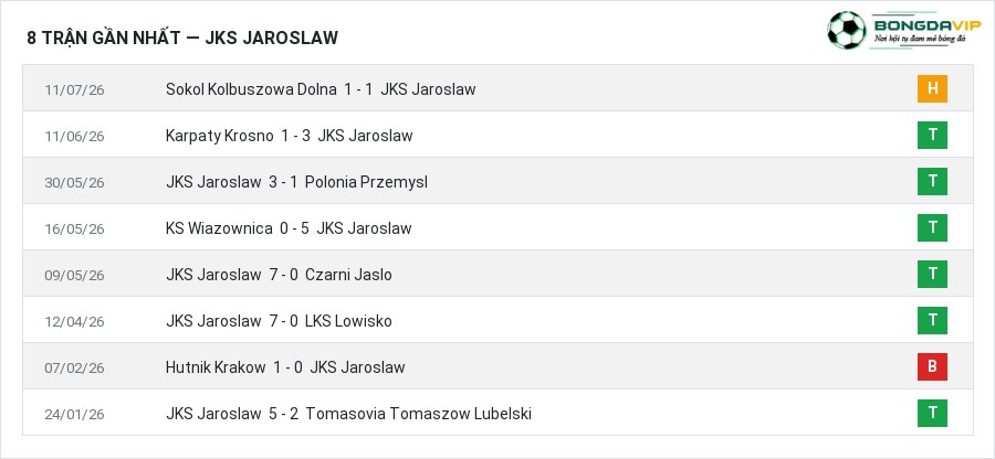 Phong độ JKS Jaroslaw 8 trận gần nhất