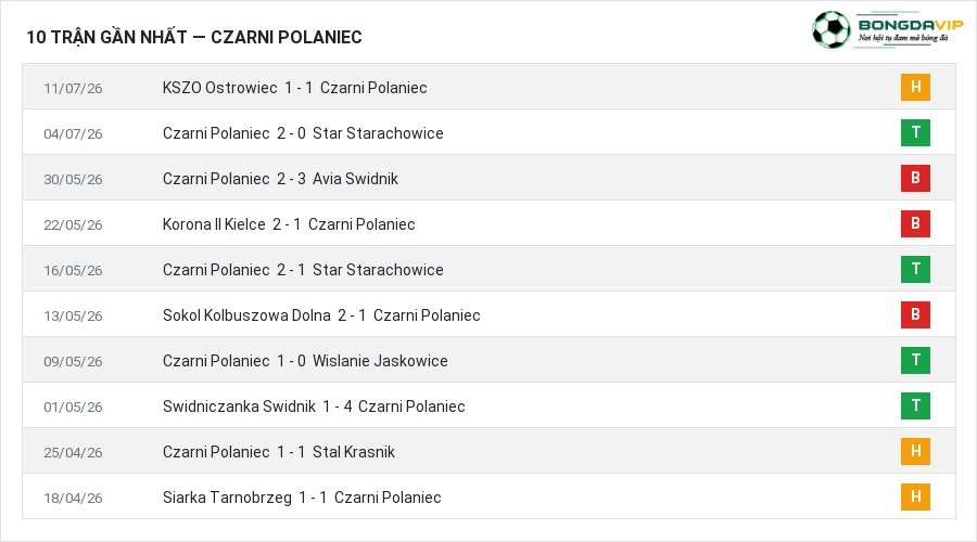 Phong độ Czarni Polaniec 10 trận gần nhất