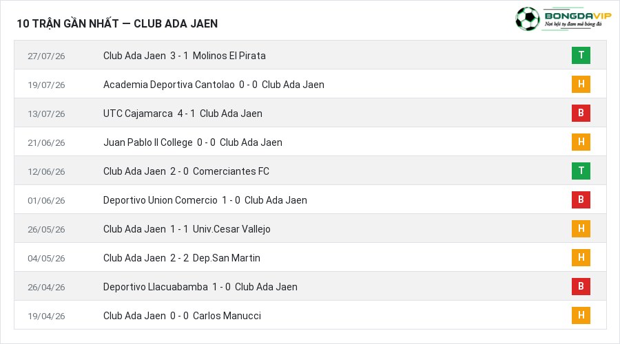Phong độ Club Ada Jaen 10 trận gần nhất