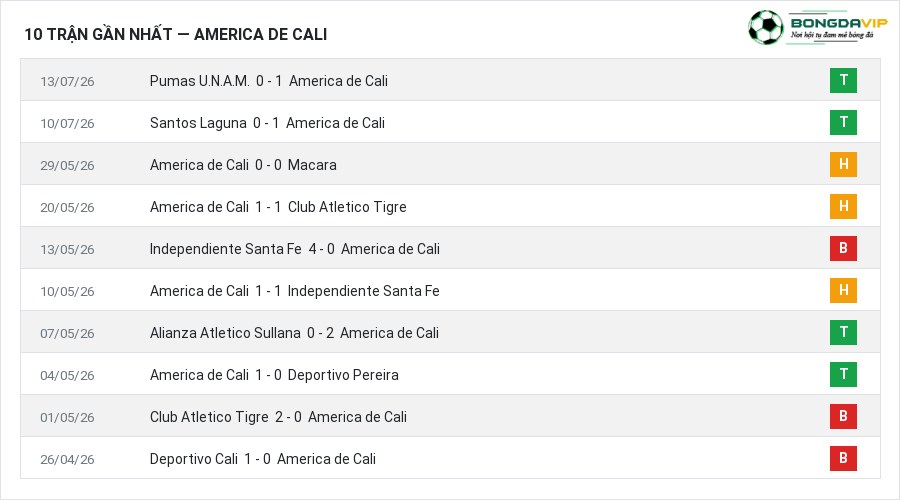 Phong độ America de Cali 10 trận gần nhất