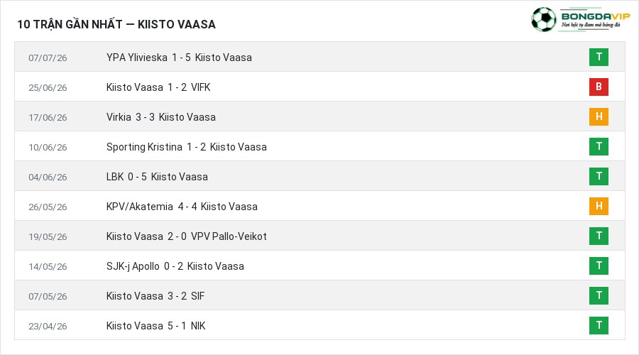 Phong độ Kiisto Vaasa 10 trận gần nhất