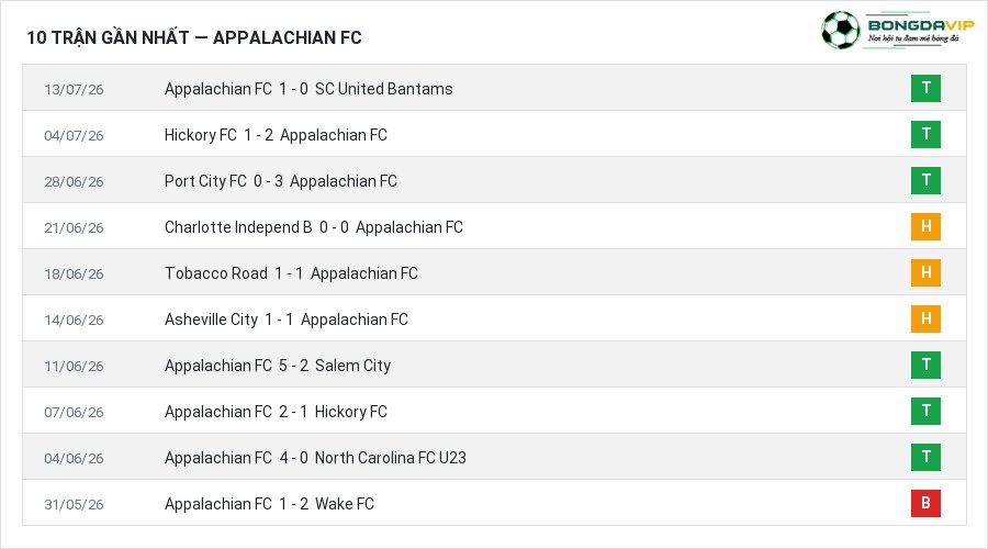 Phong độ Appalachian FC 10 trận gần nhất