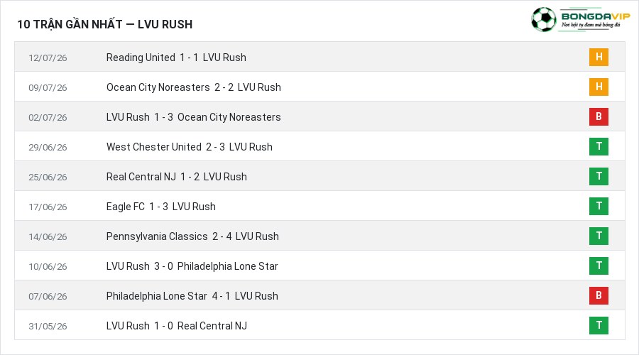Phong độ LVU Rush 10 trận gần nhất