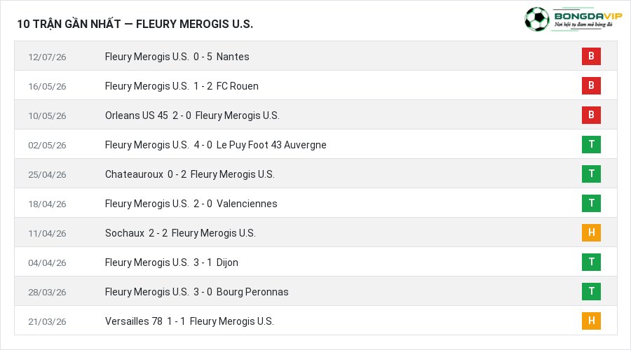 Phong độ Fleury Merogis U.S. 10 trận gần nhất