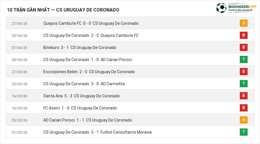 Phong độ CS Uruguay De Coronado 10 trận gần nhất