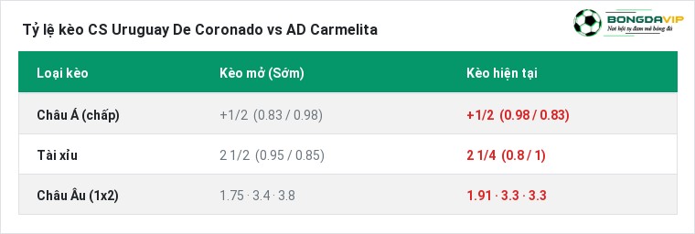 Tỷ lệ kèo CS Uruguay De Coronado vs AD Carmelita tại BongdaVIP