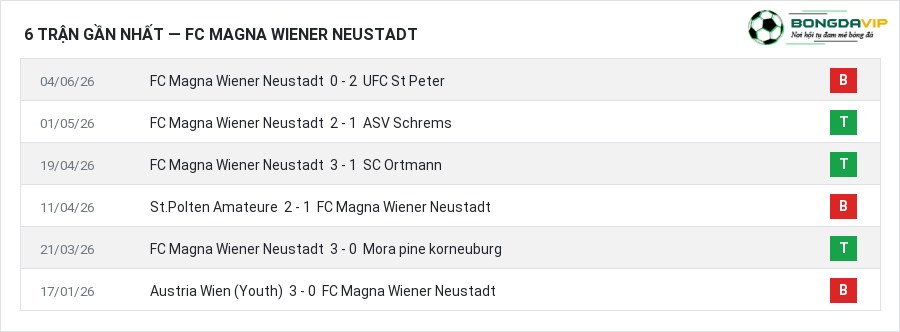 Phong độ FC Magna Wiener Neustadt 6 trận gần nhất