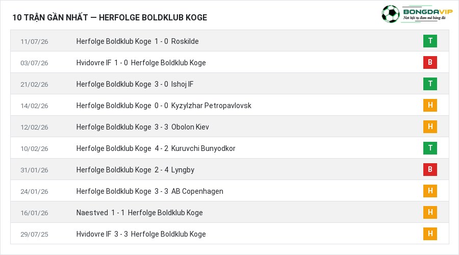 Phong độ Herfolge Boldklub Koge 10 trận gần nhất