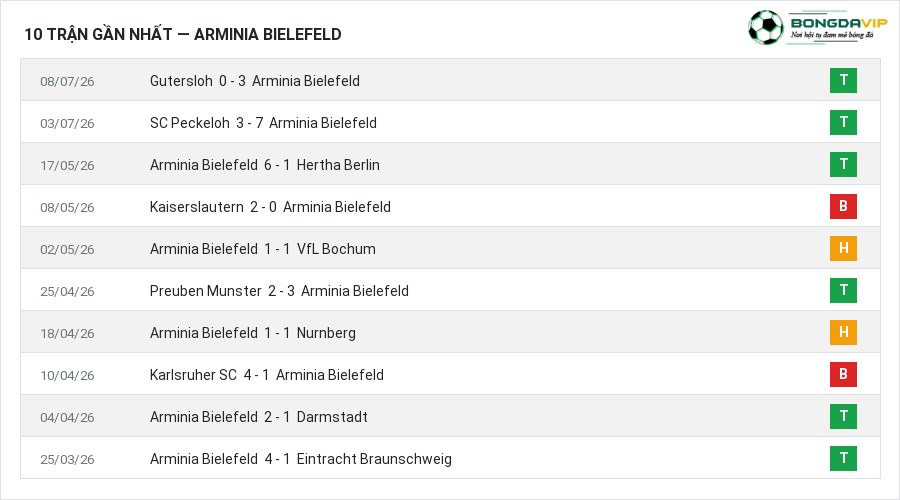 Phong độ Arminia Bielefeld 10 trận gần nhất