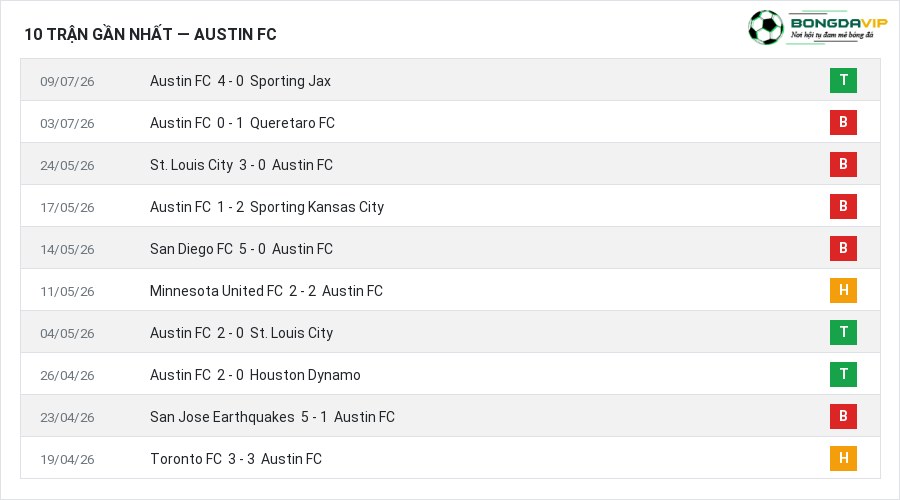 Phong độ Austin FC 10 trận gần nhất