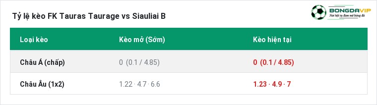 Tỷ lệ kèo FK Tauras Taurage vs Siauliai B tại BongdaVIP