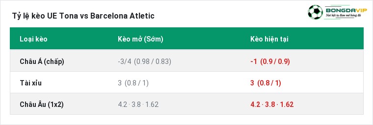 Tỷ lệ kèo UE Tona vs Barcelona Atletic tại BongdaVIP