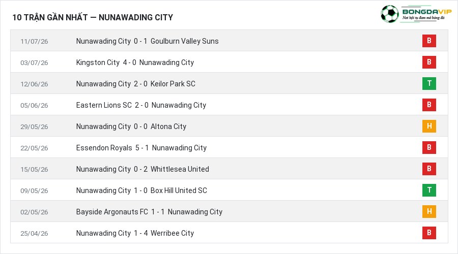 Phong độ Nunawading City 10 trận gần nhất