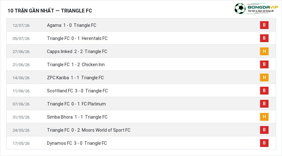 Phong độ Triangle FC 10 trận gần nhất