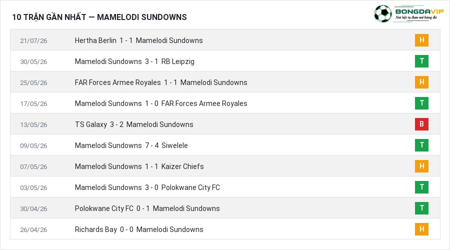 Phong độ Mamelodi Sundowns 10 trận gần nhất