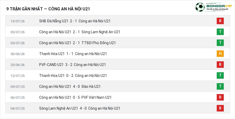 Phong độ Công an Hà Nội U21 9 trận gần nhất