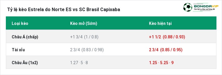 Tỷ lệ kèo Estrela do Norte ES vs SC Brasil Capixaba tại BongdaVIP