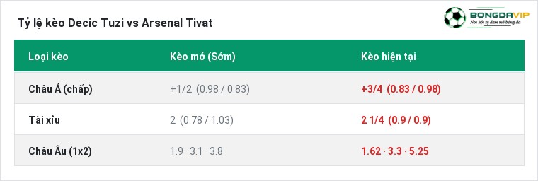 Tỷ lệ kèo Decic Tuzi vs Arsenal Tivat tại BongdaVIP