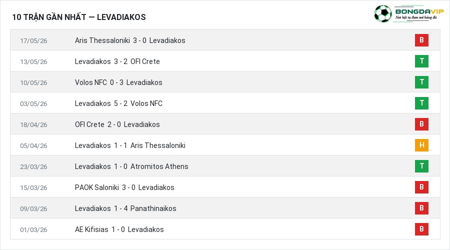 Phong độ Levadiakos 10 trận gần nhất