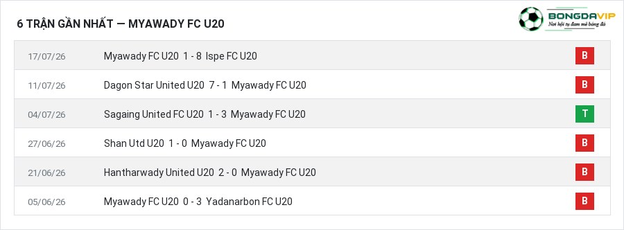 Phong độ Myawady FC U20 6 trận gần nhất