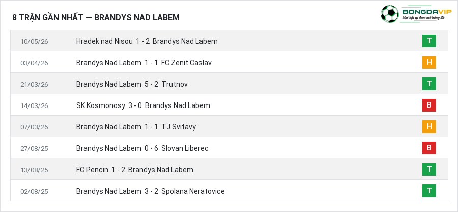 Phong độ Brandys Nad Labem 8 trận gần nhất