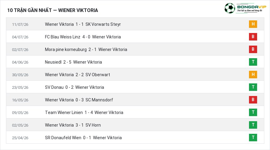 Phong độ Wiener Viktoria 10 trận gần nhất