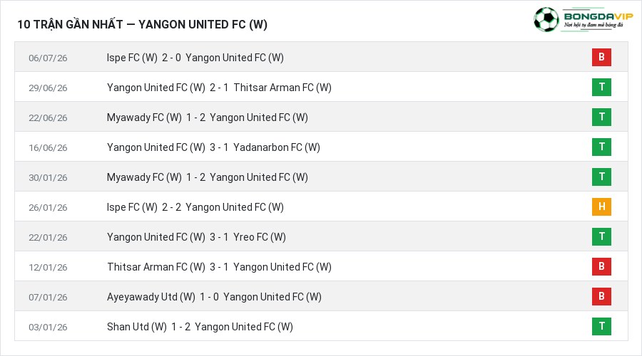 Phong độ Yangon United FC (W) 10 trận gần nhất