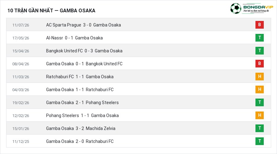 Phong độ Gamba Osaka 10 trận gần nhất