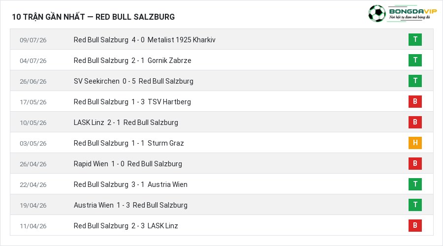 Phong độ Red Bull Salzburg 10 trận gần nhất