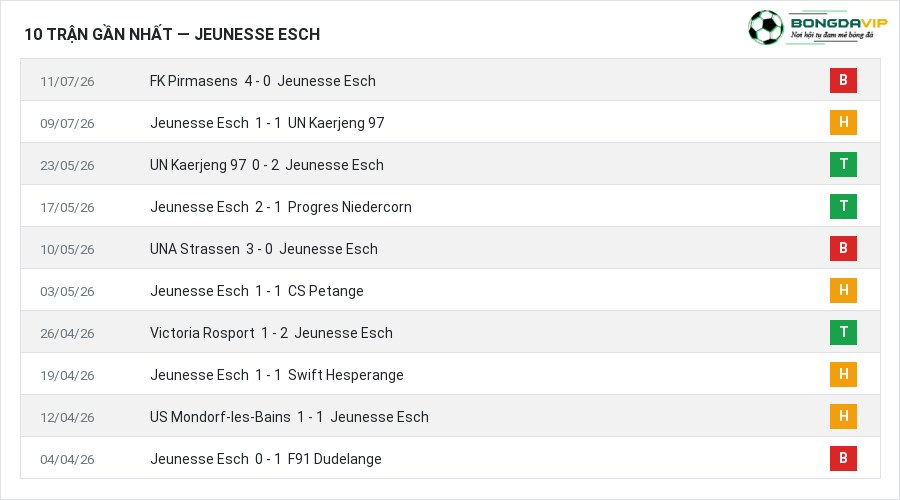 Phong độ Jeunesse Esch 10 trận gần nhất