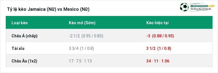 Tỷ lệ kèo Jamaica (Nữ) vs Mexico (Nữ) tại BongdaVIP