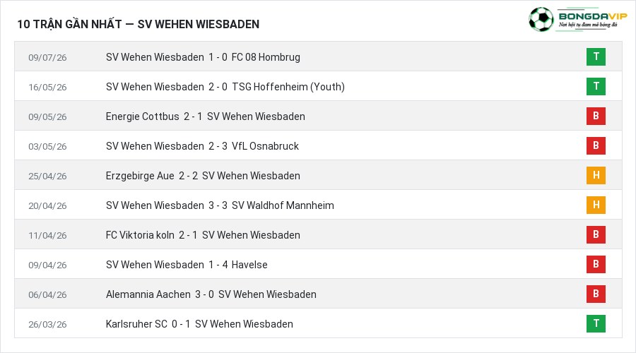 Phong độ SV Wehen Wiesbaden 10 trận gần nhất