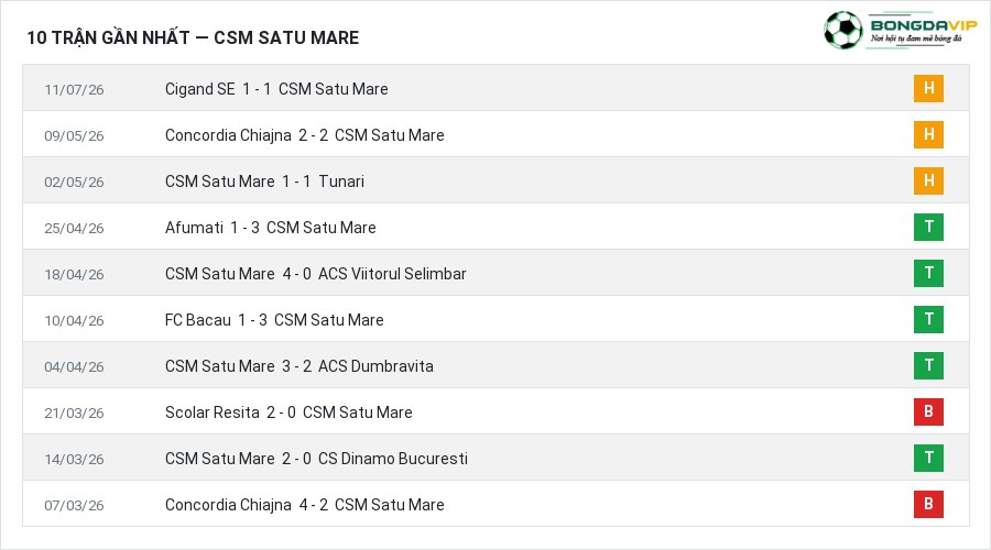 Phong độ CSM Satu Mare 10 trận gần nhất
