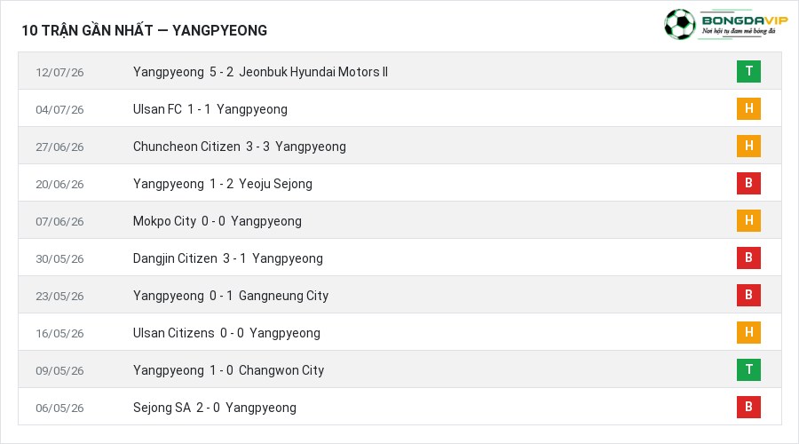 Phong độ Yangpyeong 10 trận gần nhất