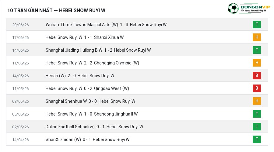 Phong độ Hebei Snow Ruyi W 10 trận gần nhất
