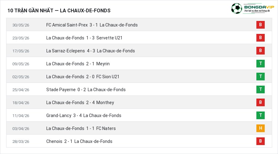 Phong độ La Chaux-de-Fonds 10 trận gần nhất
