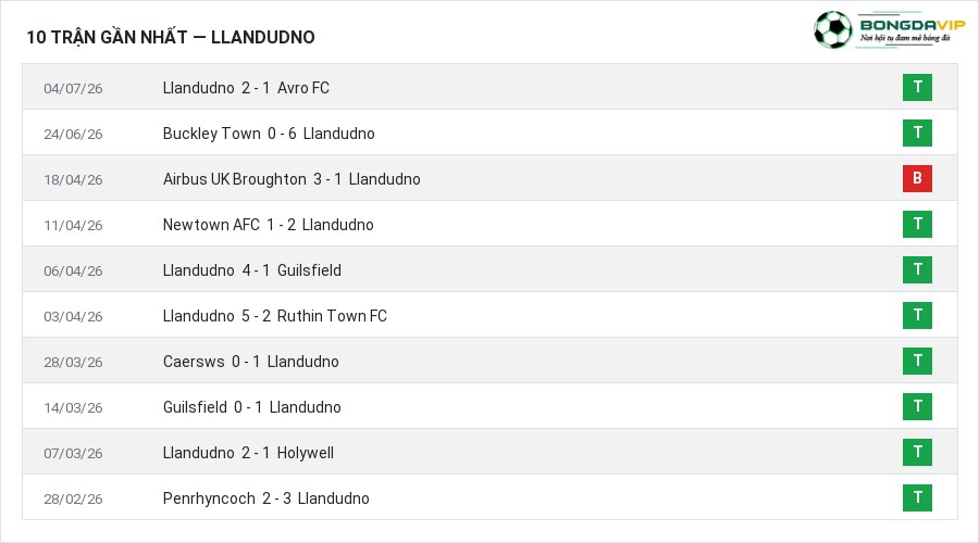 Phong độ Llandudno 10 trận gần nhất
