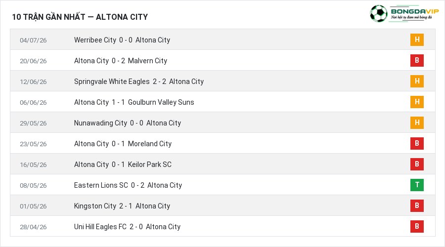 Phong độ Altona City 10 trận gần nhất