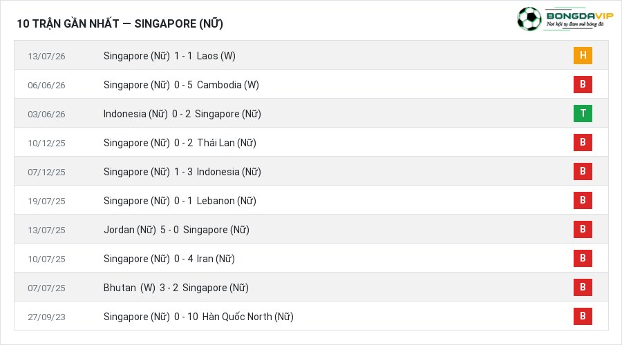 Phong độ Singapore (Nữ) 10 trận gần nhất