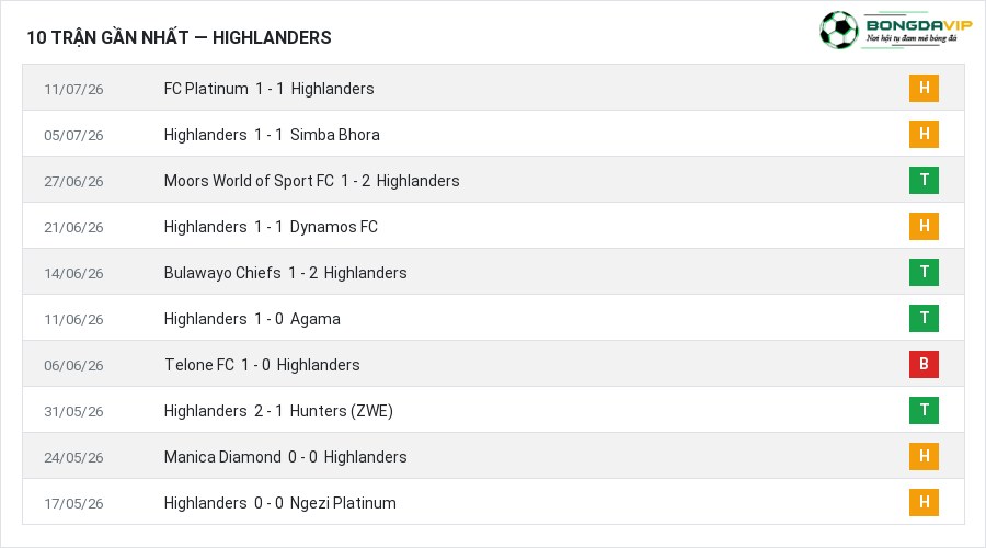 Phong độ Highlanders 10 trận gần nhất