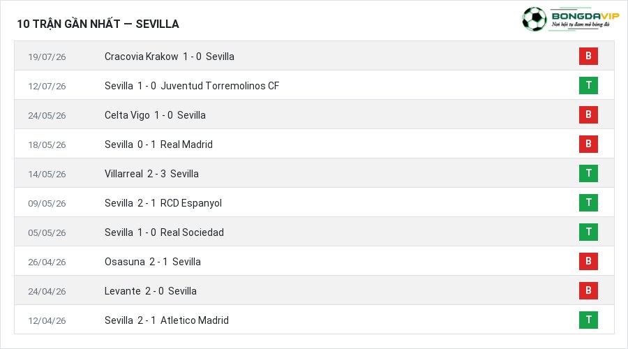 Phong độ Sevilla 10 trận gần nhất