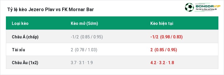 Tỷ lệ kèo Jezero Plav vs FK Mornar Bar tại BongdaVIP