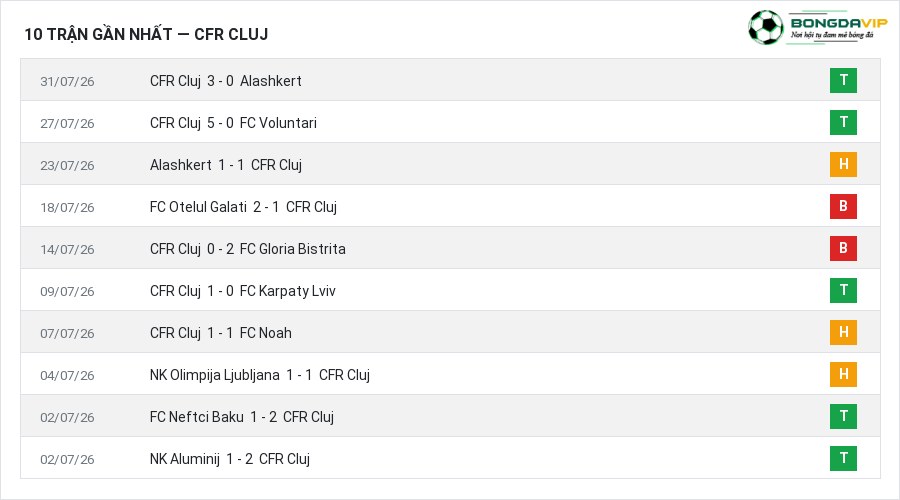 Phong độ CFR Cluj 10 trận gần nhất