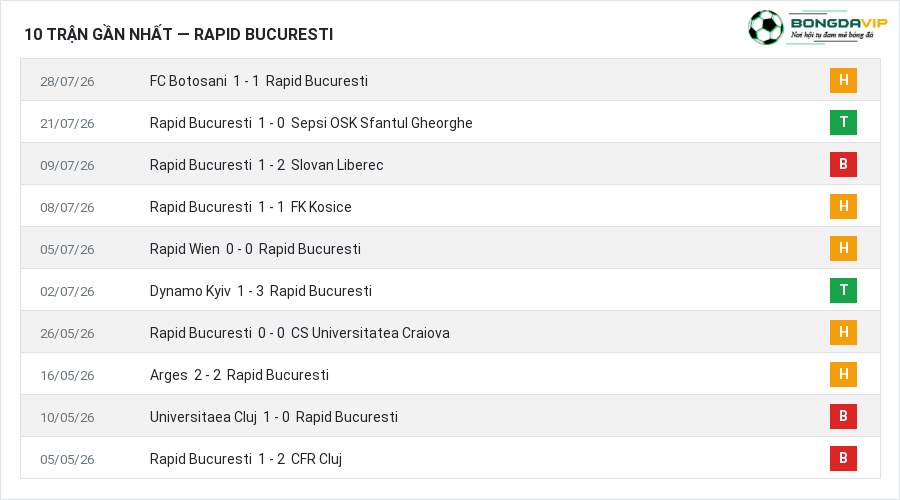 Phong độ Rapid Bucuresti 10 trận gần nhất