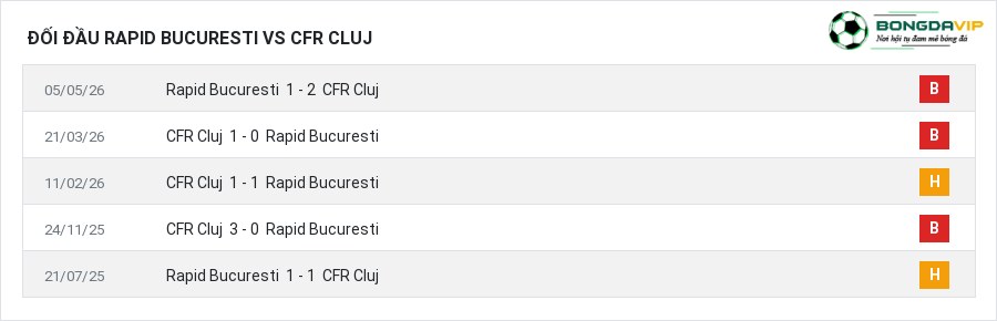 Lịch sử đối đầu Rapid Bucuresti vs CFR Cluj