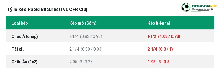 Tỷ lệ kèo Rapid Bucuresti vs CFR Cluj tại BongdaVIP