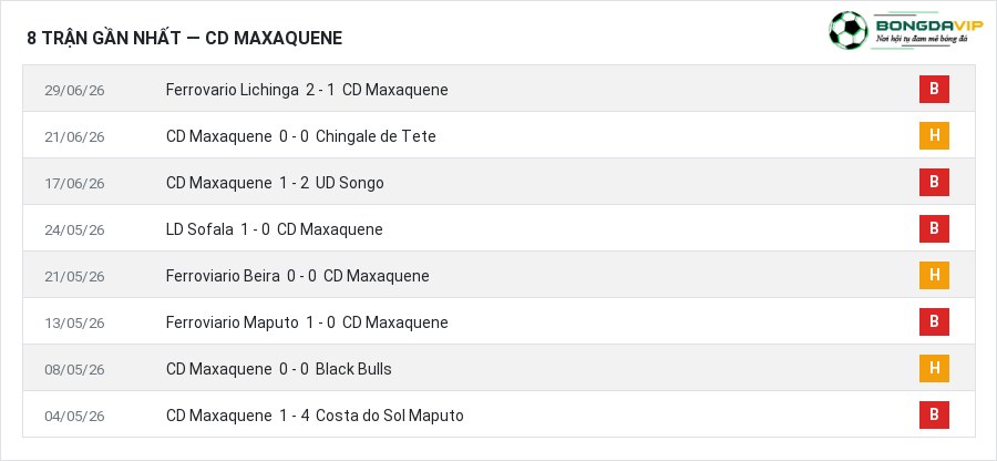 Phong độ CD Maxaquene 8 trận gần nhất